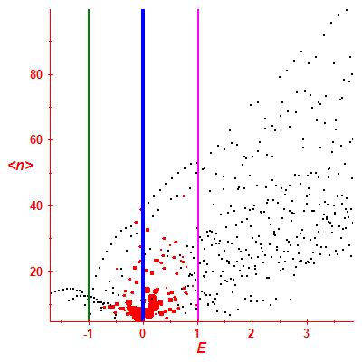 Peres lattice <N>